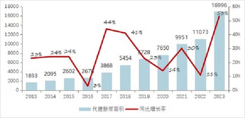 从开发走向代建？房地产代建规模井喷增添，近百家房企结构